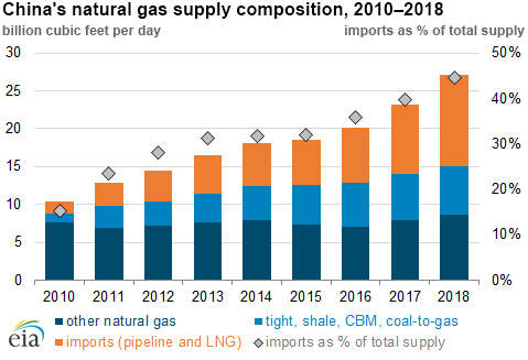 China's natural gas supply composition, 2010–2018