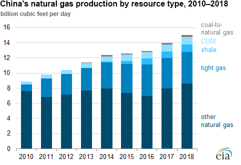 China introduces new incentives for domestic production of tight and shale gas and coalbed methane