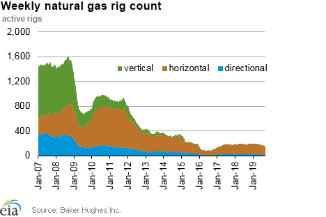 Weekly natural gas rig count and average Henry Hub