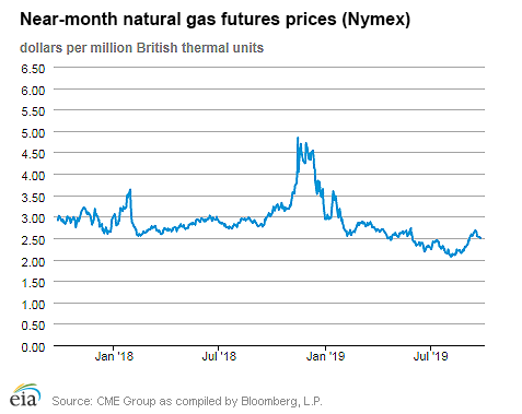 Natural gas futures prices