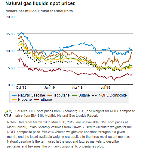 Natural gas liquids spot prices