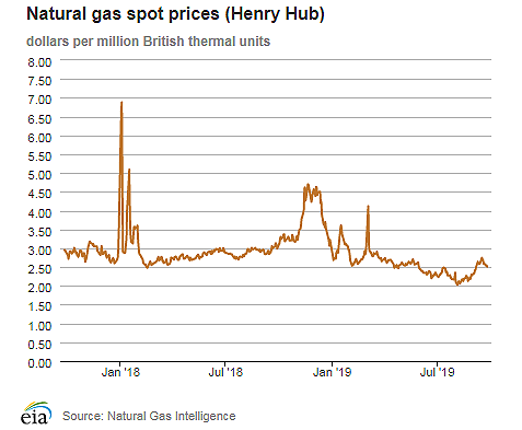 Natural gas spot prices