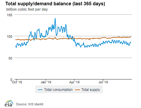 Natural gas supply