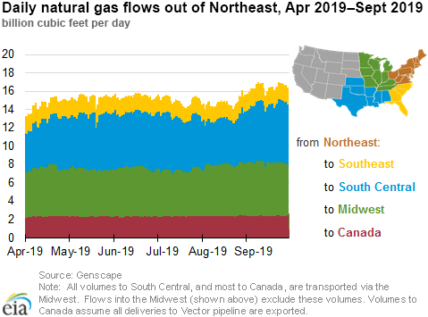 Daily natural gas flows out of Northeast, Apr 2019-Sept 2019