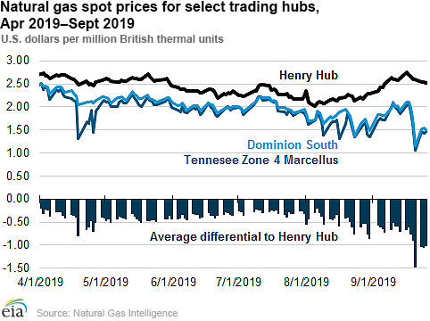 Natural gas spot prices for select trading hubs, Apr 2019-Sept 2019