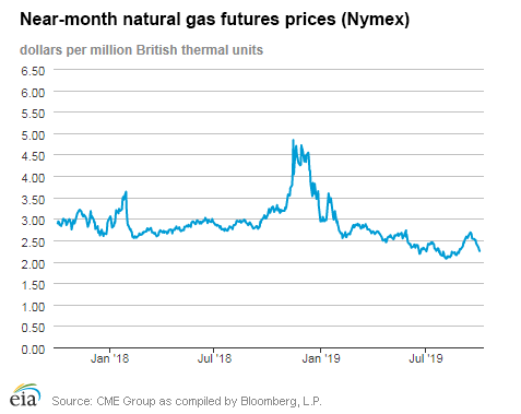 Natural gas futures prices