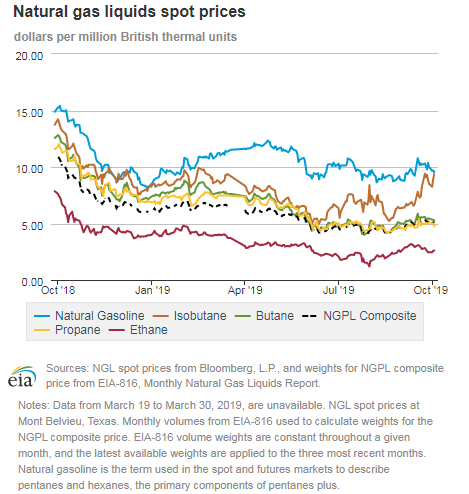 Natural gas liquids spot prices