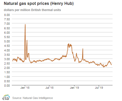 Natural gas spot prices