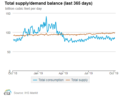 Natural gas supply