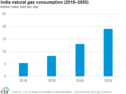 India natural gas consumption (2018–2050)