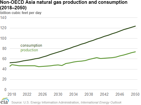 Non-OECD Asia natural gas production and consumption (2018–2050)