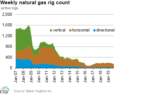 Weekly natural gas rig count and average Henry Hub