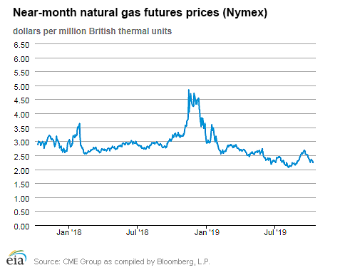 Natural gas futures prices