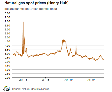 Natural gas spot prices