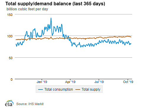 Natural gas supply