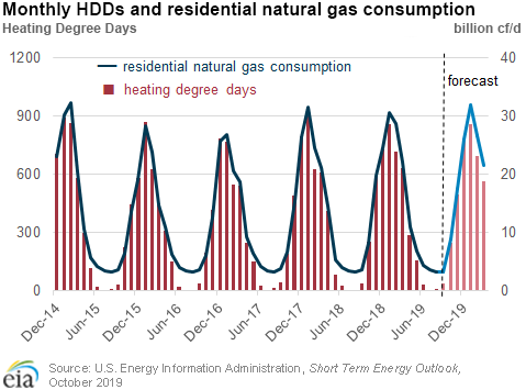 Monthly HDDs and residential natural gas consumption
