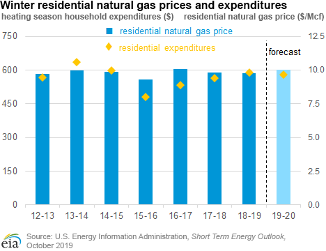 Winter residential natural gas prices and expenditures
