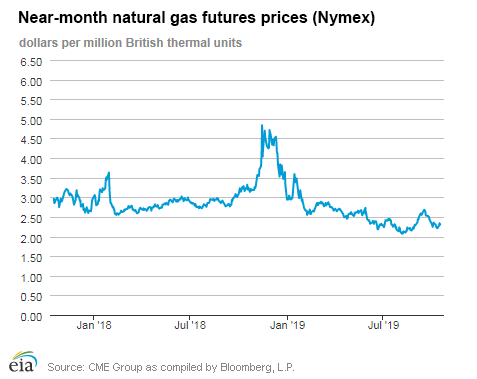 Natural gas futures prices