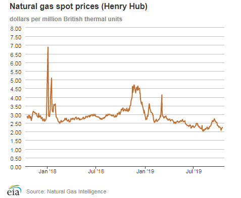 Natural gas spot prices