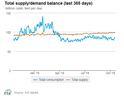 Natural gas supply