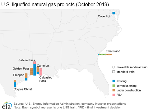 U.S. liquefied natural gas projects (October 2019)