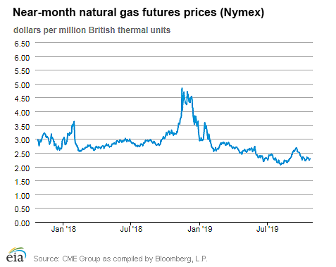 Natural gas futures prices