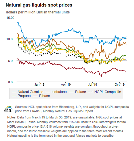 Natural gas liquids spot prices