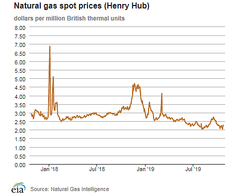 Natural gas spot prices