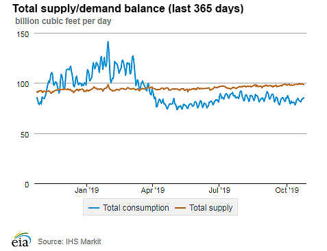 Natural gas supply