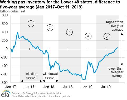 Working gas inventory for the Lower 48 states, difference to five-year average (Jan 2017-Oct 11, 2019)