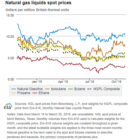 Natural gas liquids spot prices