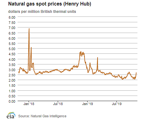 Natural gas spot prices