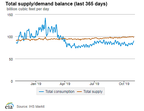 Natural gas supply