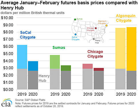 Futures prices signal cheaper mid-winter natural gas in most regions in 2020