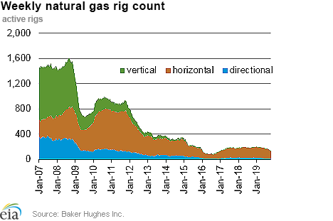 Weekly natural gas rig count and average Henry Hub