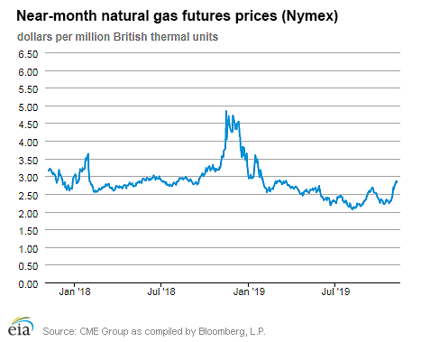 Natural gas futures prices