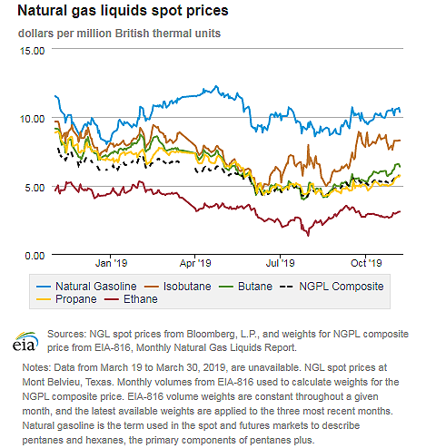 Natural gas liquids spot prices