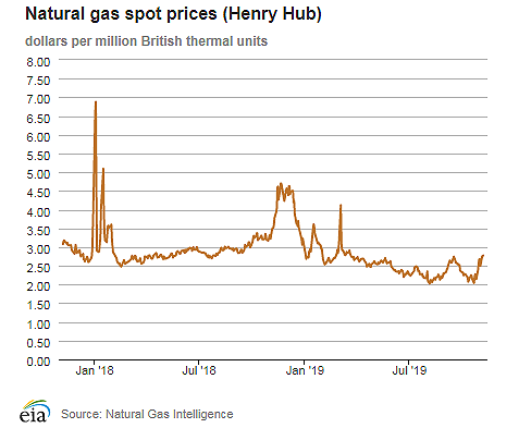 Natural gas spot prices