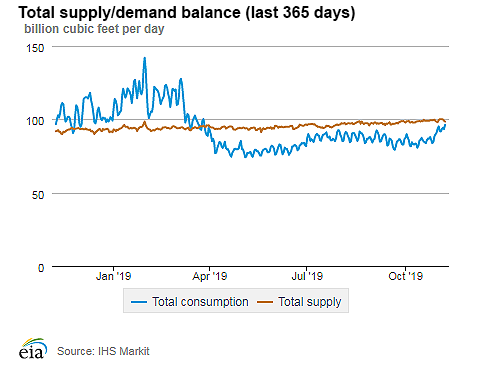 Natural gas supply