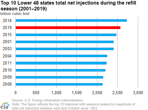 Top 10 Lower 48 states total net injections during the refill season (1983–2019)