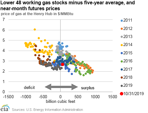 Lower 48 working gas stocks minus five-year average, and near-month futures prices