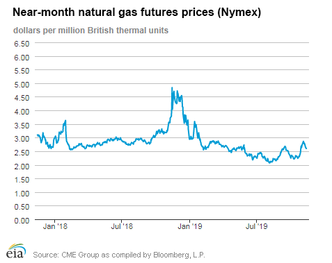 Natural gas futures prices