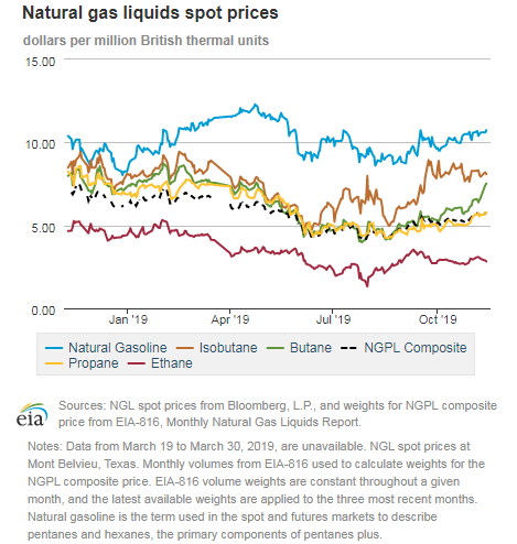 Natural gas liquids spot prices