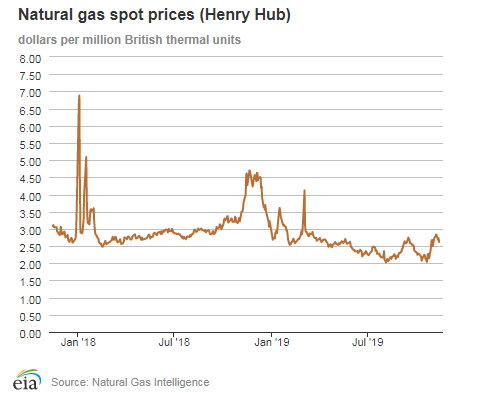 Natural gas spot prices