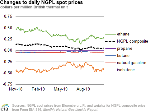 Changes to daily NGPL spot prices