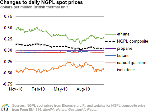 EIA updates heat content values for hydrocarbon gas liquids