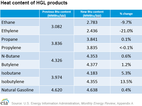 Heat content of HGL products