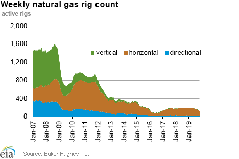 Weekly natural gas rig count and average Henry Hub