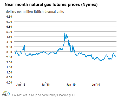 Natural gas futures prices