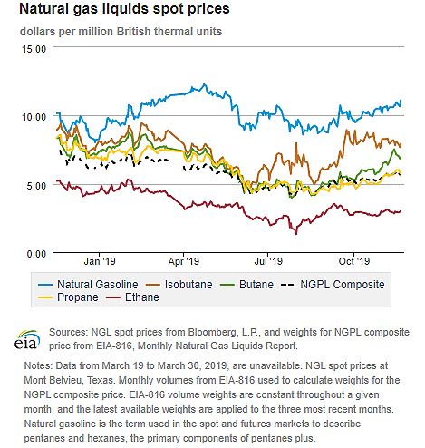 Natural gas liquids spot prices